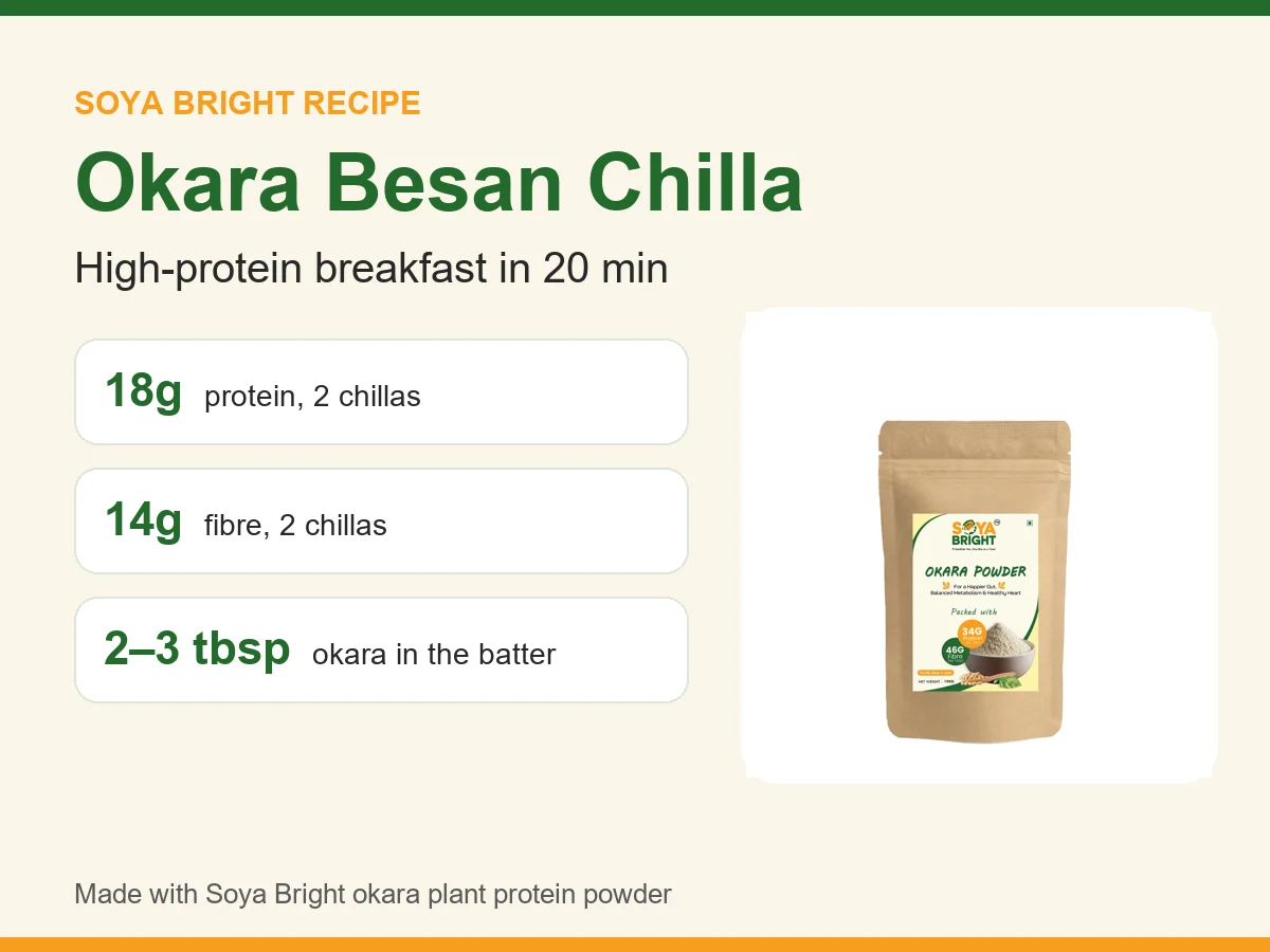 Okara Besan Chilla (High-Protein Breakfast)